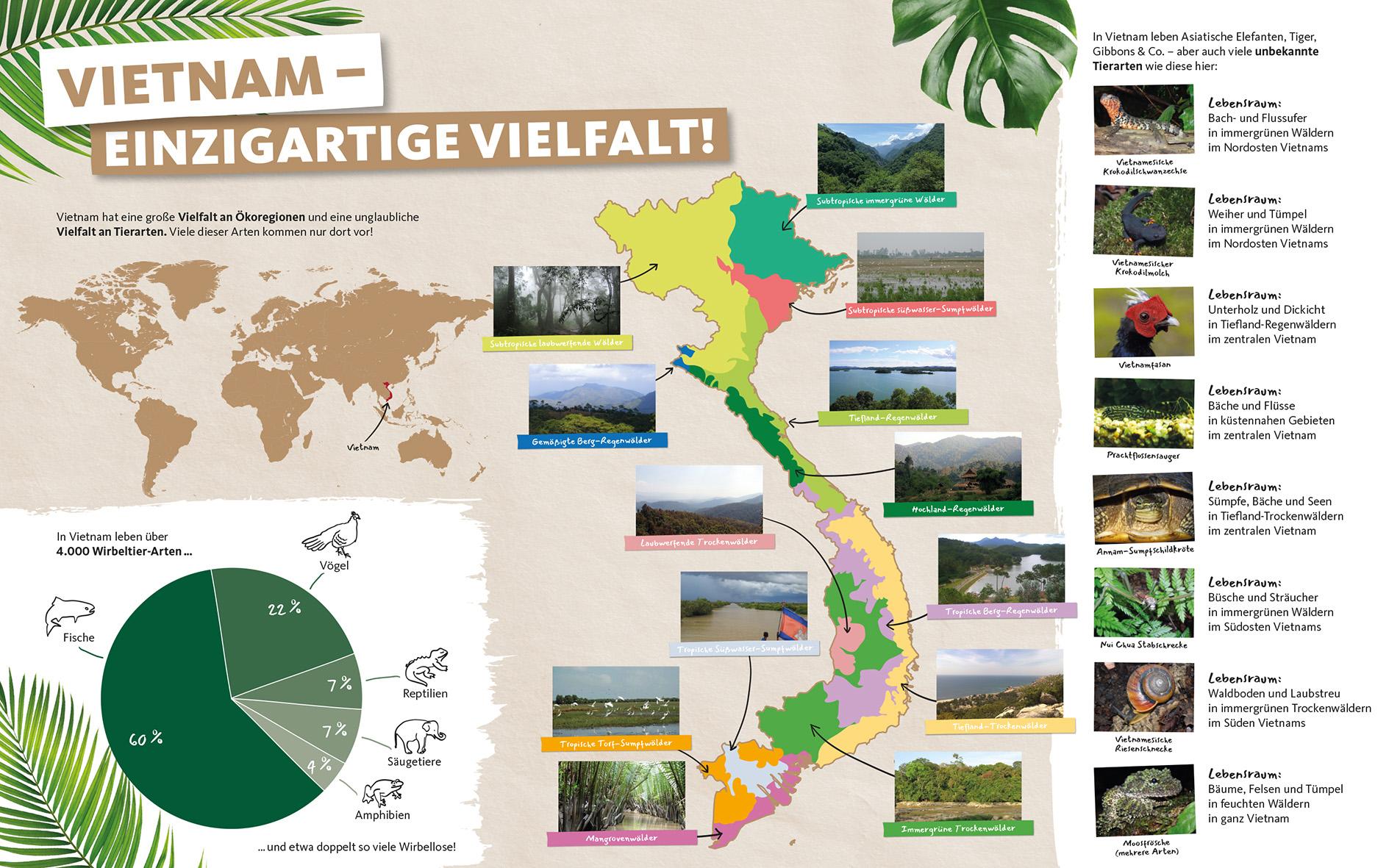 Infoschild: Vietnams Artenvielfalt